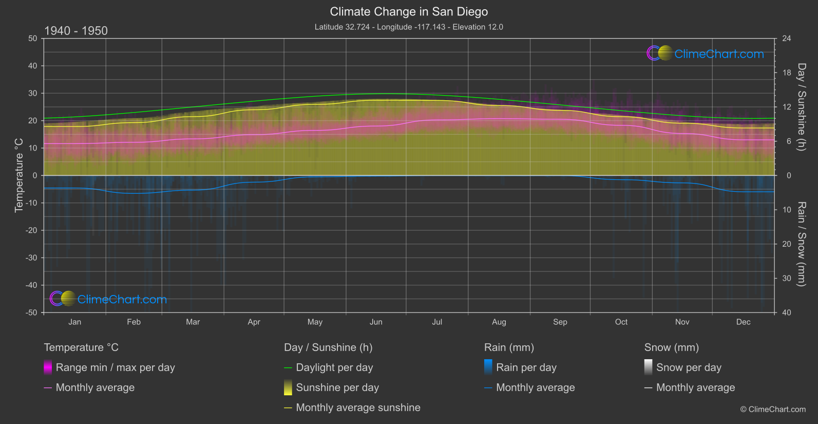 Climate Change 1940 - 1950: San Diego (USA)