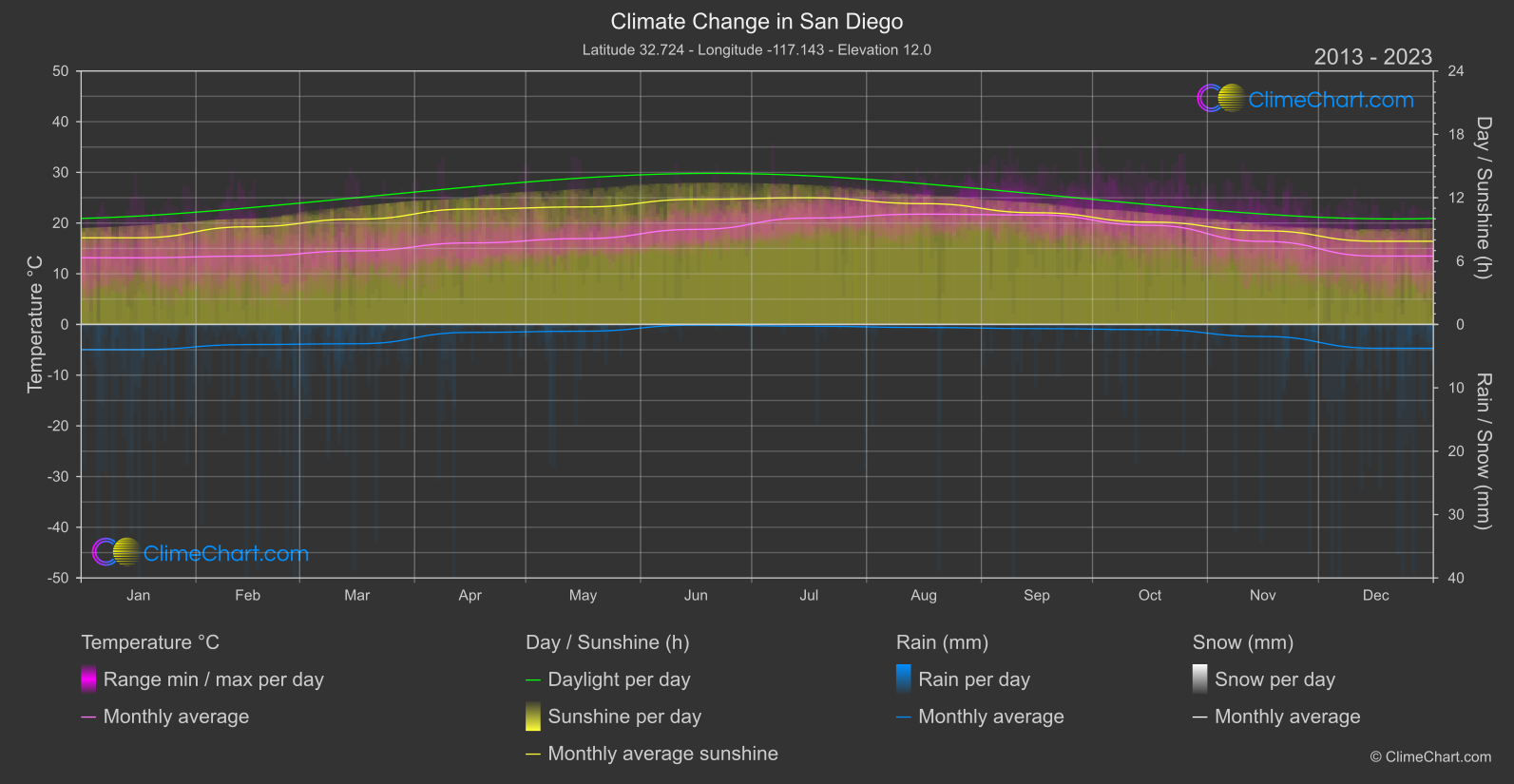 Climate Change 2013 - 2023: San Diego (USA)