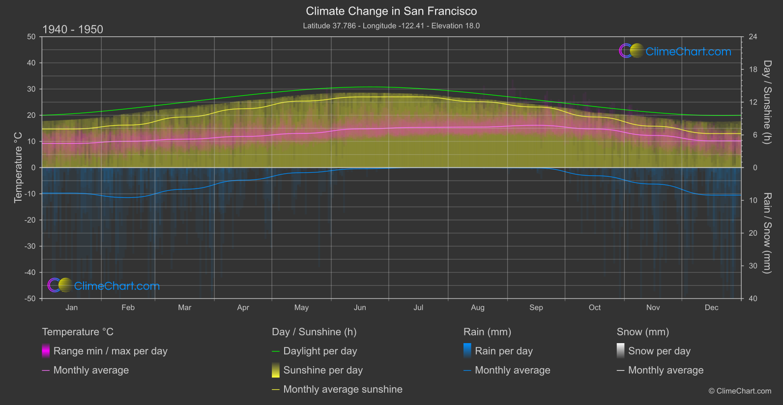 Climate Change 1940 - 1950: San Francisco (USA)