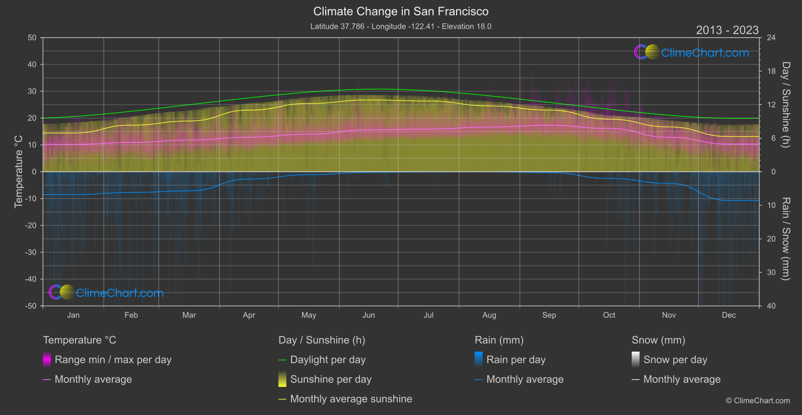 Climate Change 2013 - 2023: San Francisco (USA)