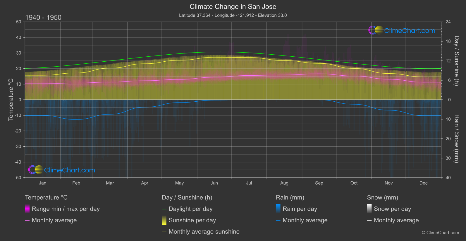 Climate Change 1940 - 1950: San Jose (USA)