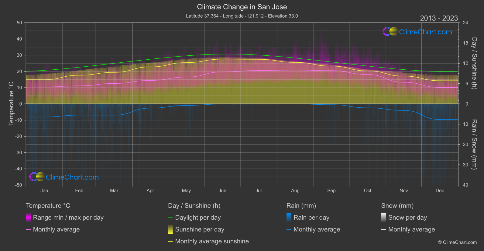 Climate Change 2013 - 2023: San Jose (USA)