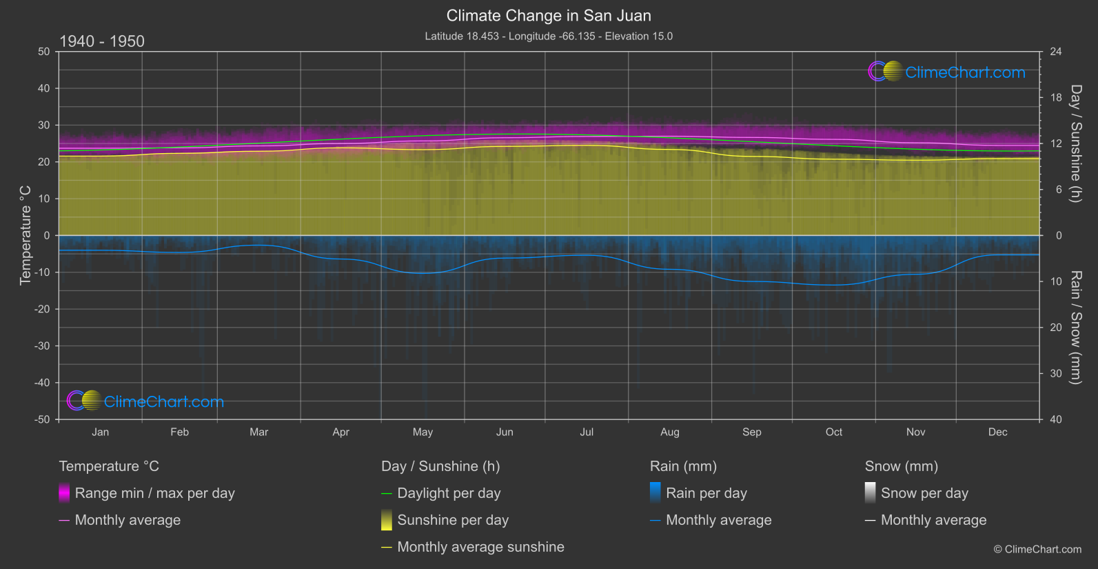 Climate Change 1940 - 1950: San Juan (Puerto Rico)