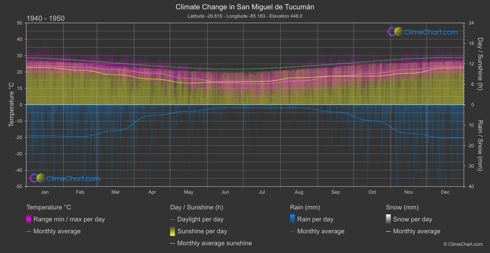 Climate Change 1940 - 1950: San Miguel de Tucumán (Argentina)