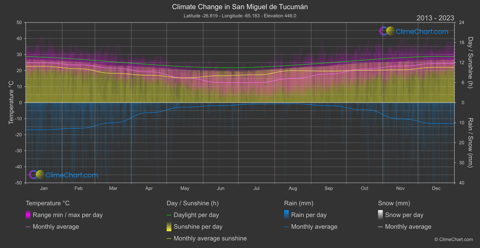 Climate Change 2013 - 2023: San Miguel de Tucumán (Argentina)