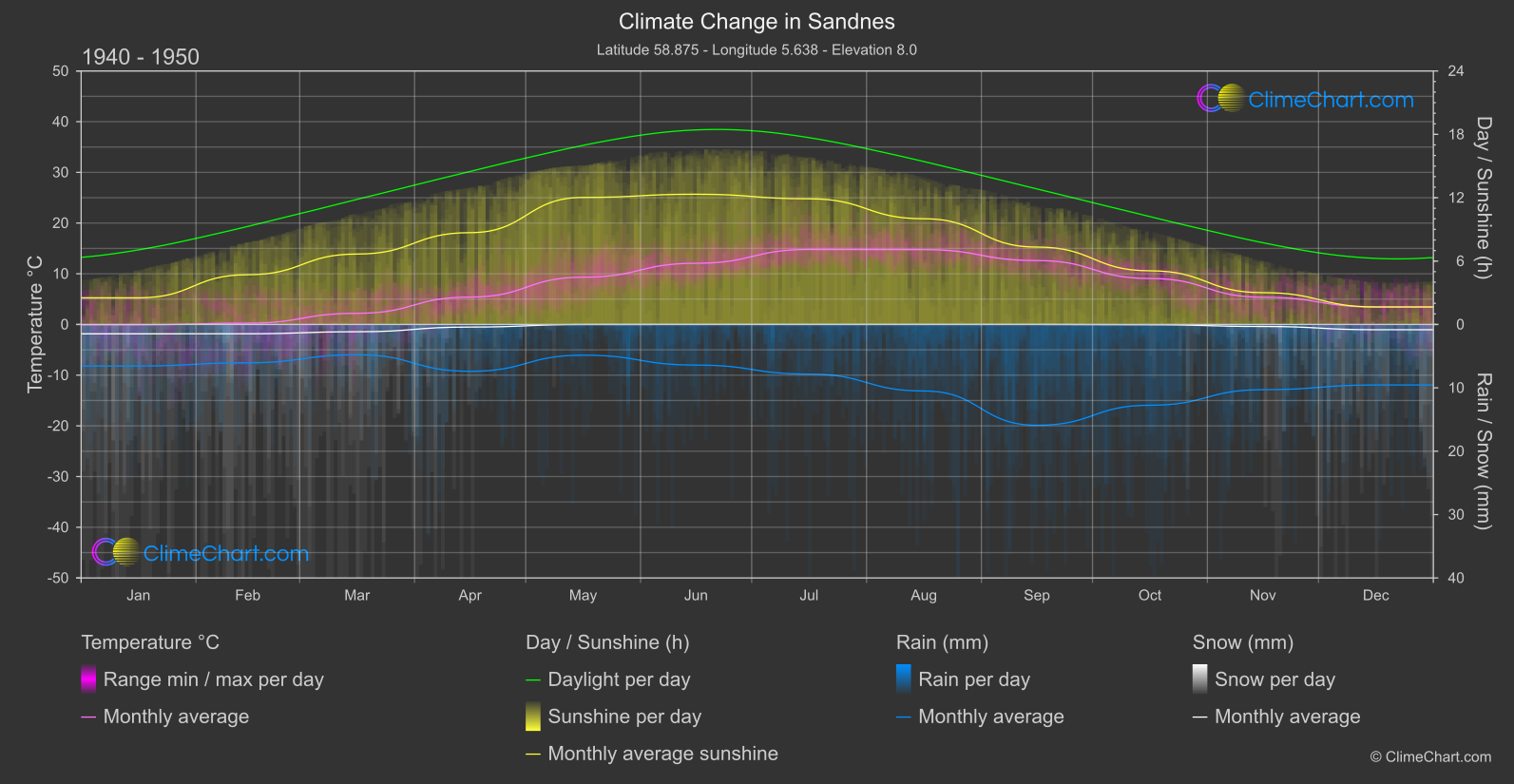 Climate Change 1940 - 1950: Sandnes (Norway)