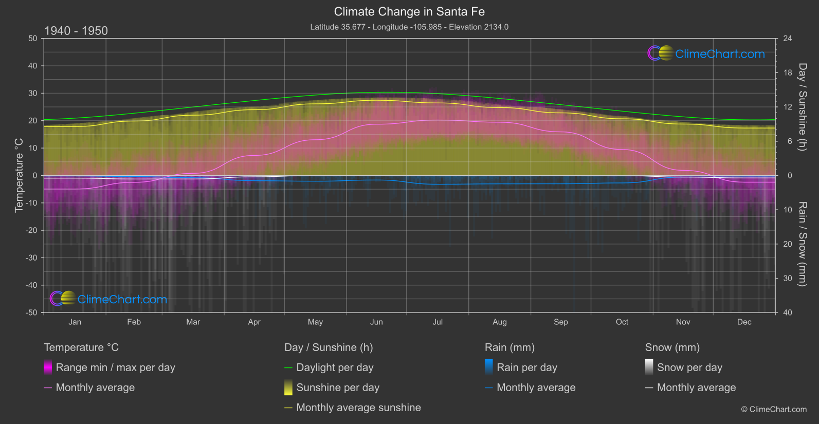 Climate Change 1940 - 1950: Santa Fe (USA)