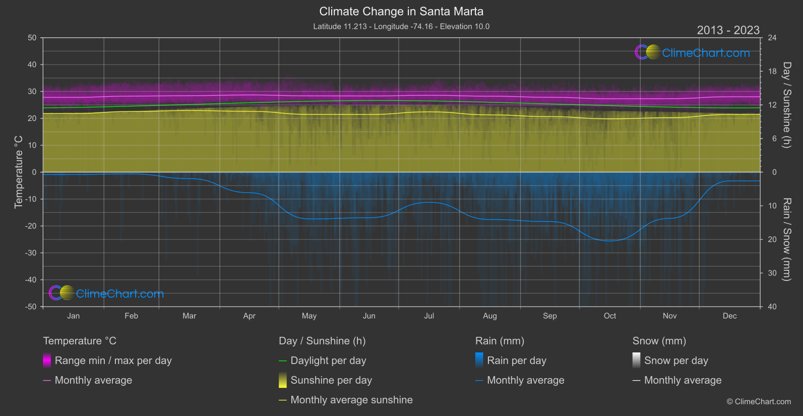 Climate Change 2013 - 2023: Santa Marta (Colombia)