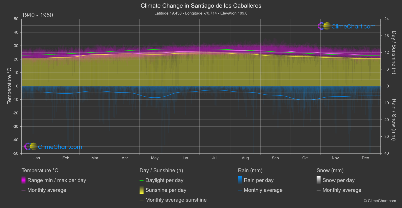 Climate Change 1940 - 1950: Santiago de los Caballeros (Dominican Republic)