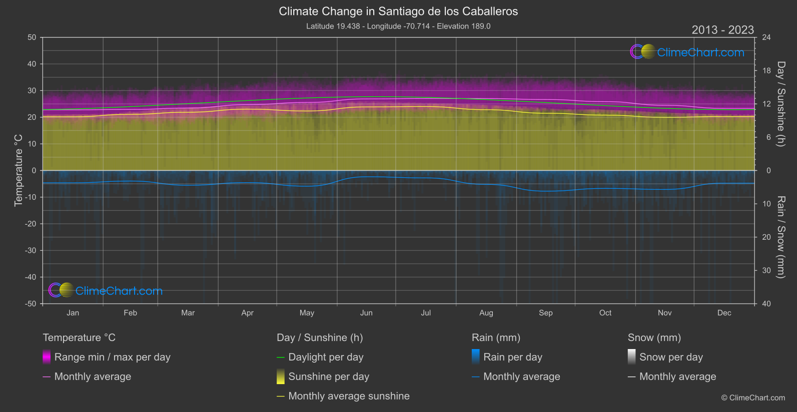 Climate Change 2013 - 2023: Santiago de los Caballeros (Dominican Republic)