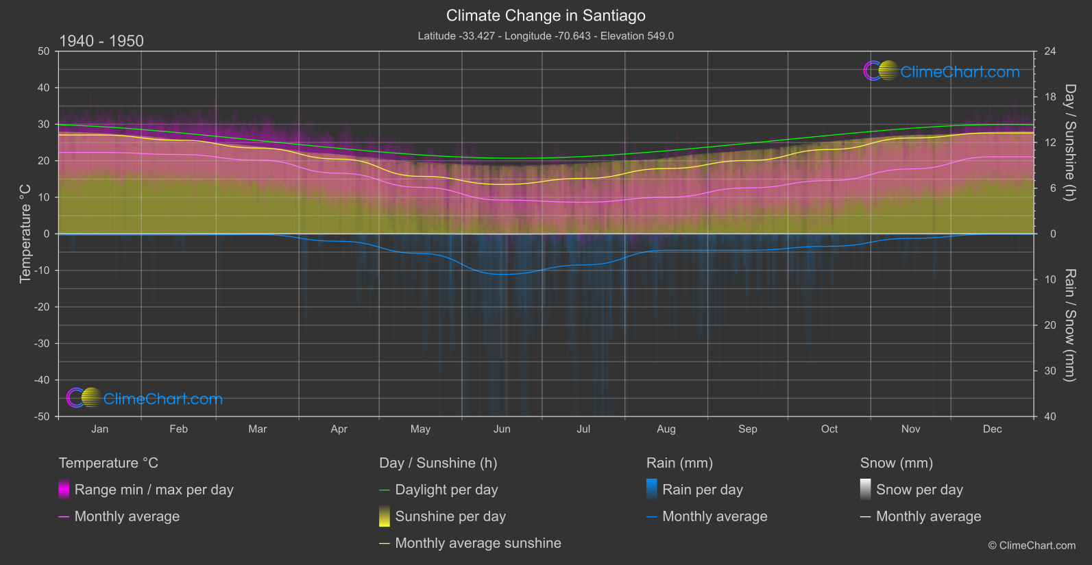 Climate Change 1940 - 1950: Santiago (Chile)