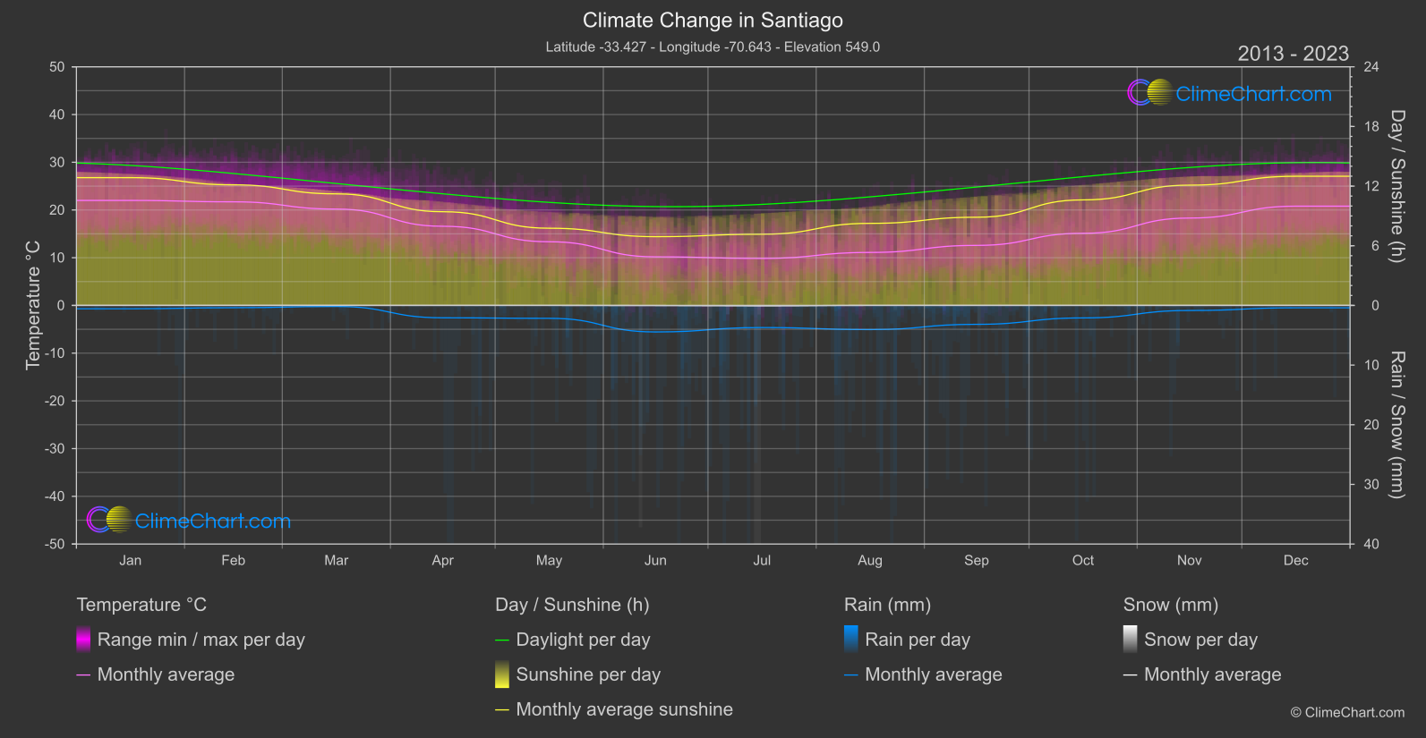 Climate Change 2013 - 2023: Santiago (Chile)