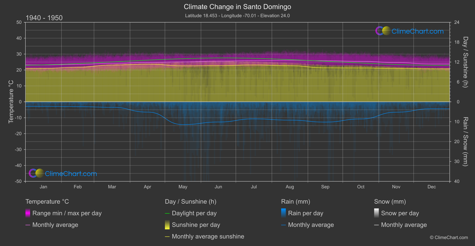 Climate Change 1940 - 1950: Santo Domingo (Dominican Republic)