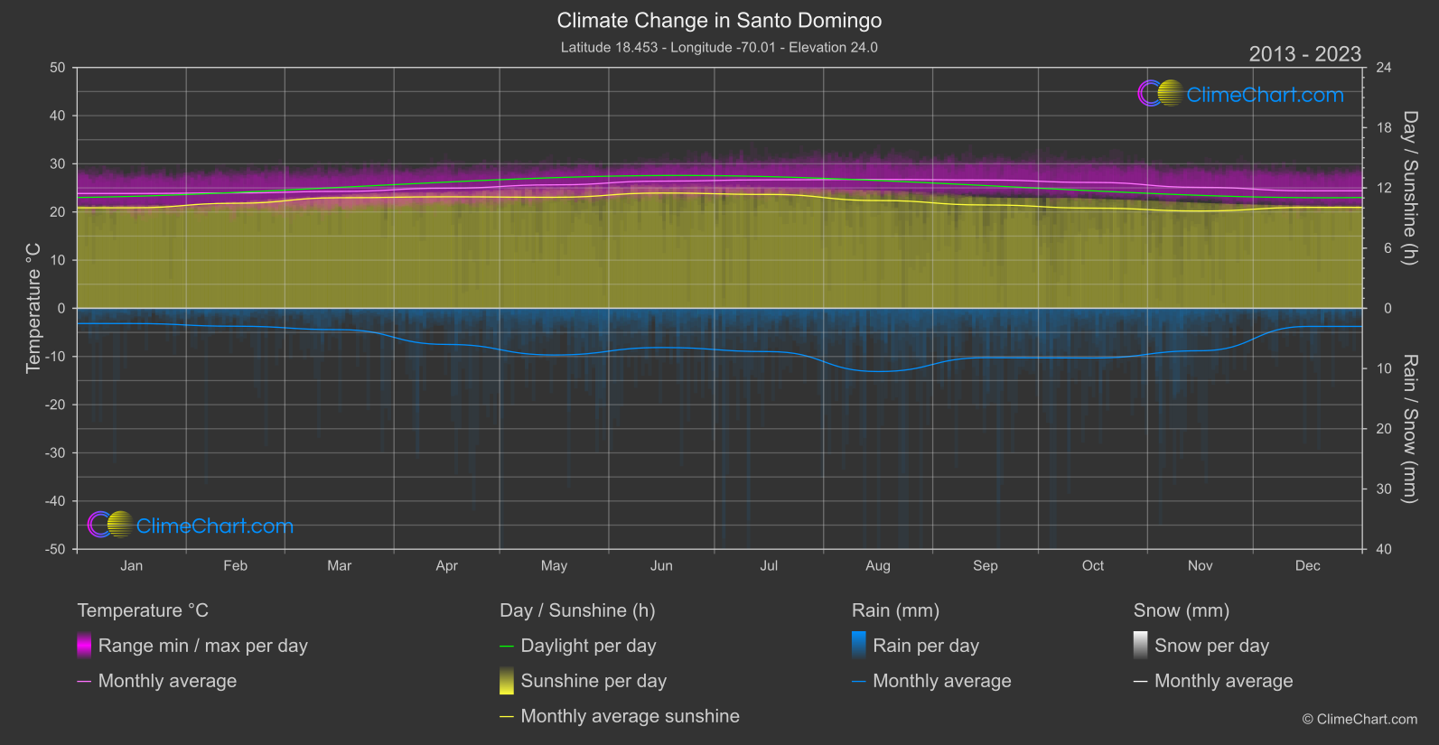 Climate Change 2013 - 2023: Santo Domingo (Dominican Republic)