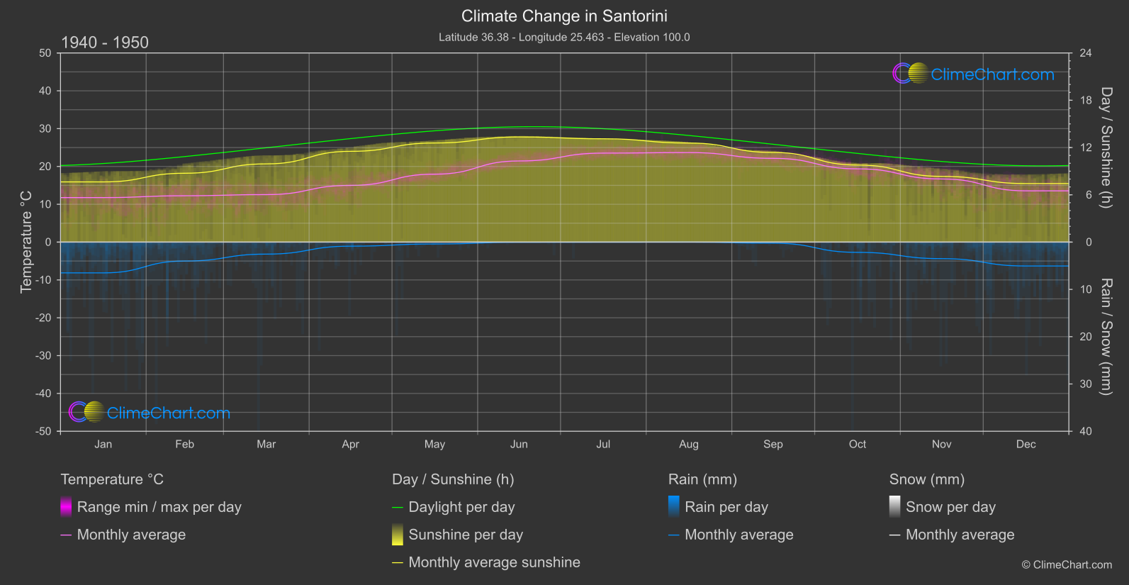 Climate Change 1940 - 1950: Santorini (Greece)