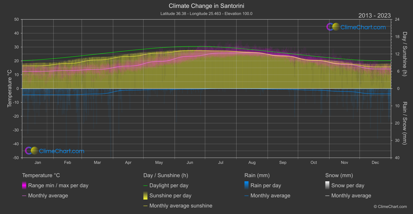 Climate Change 2013 - 2023: Santorini (Greece)