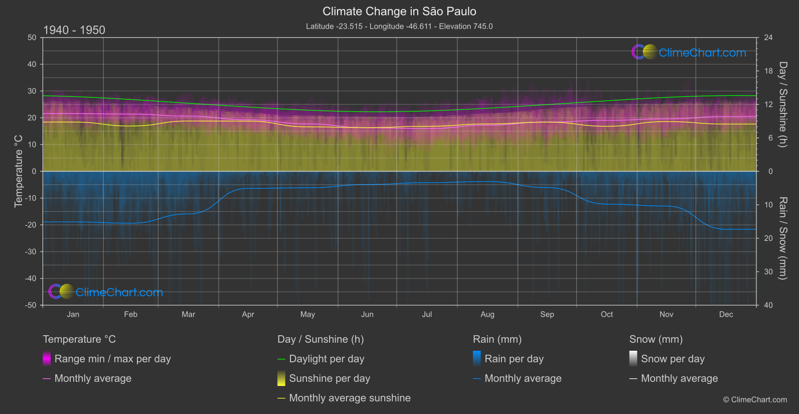 Climate Change 1940 - 1950: São Paulo (Brazil)