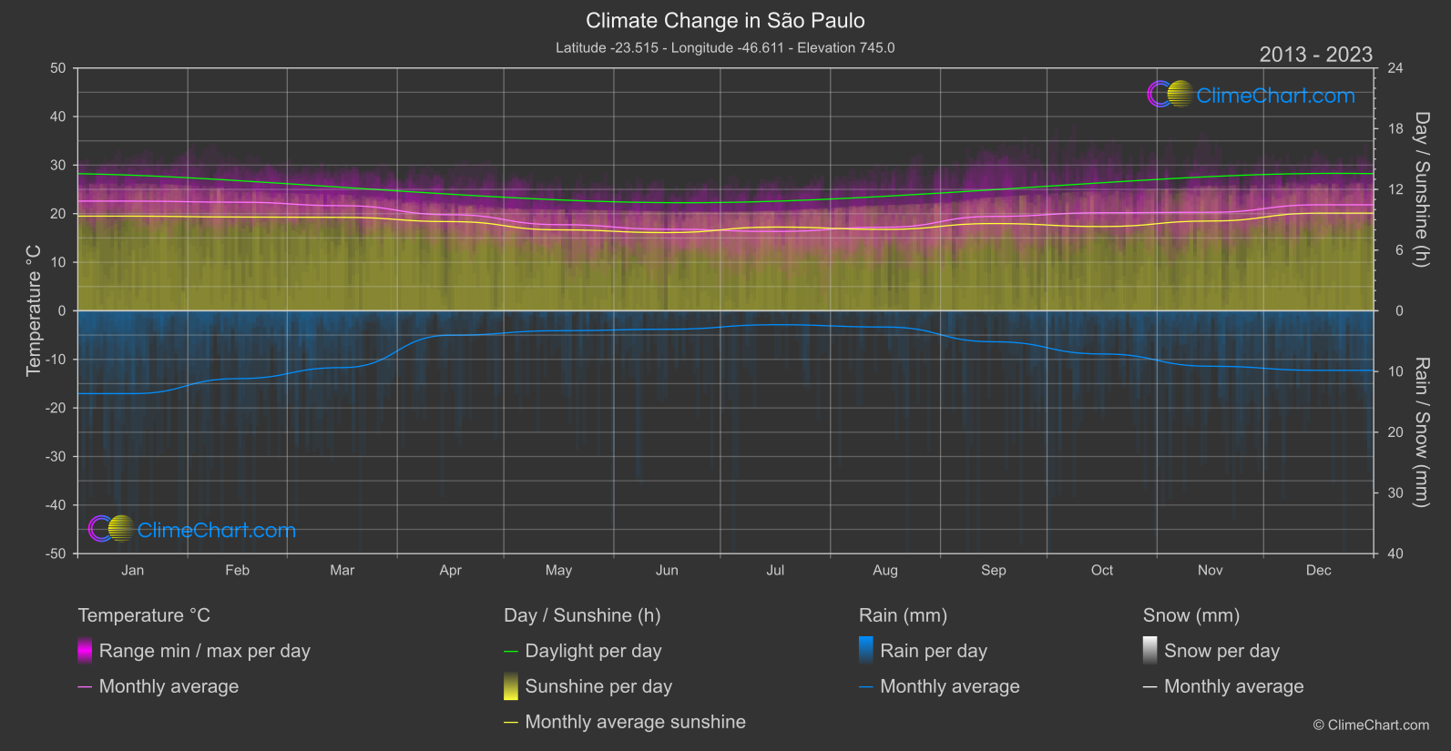 Climate Change 2013 - 2023: São Paulo (Brazil)