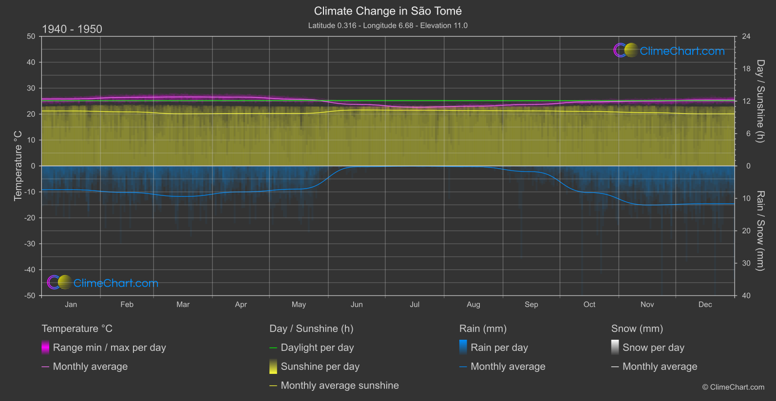 Climate Change 1940 - 1950: São Tomé (Sao Tome and Principe)