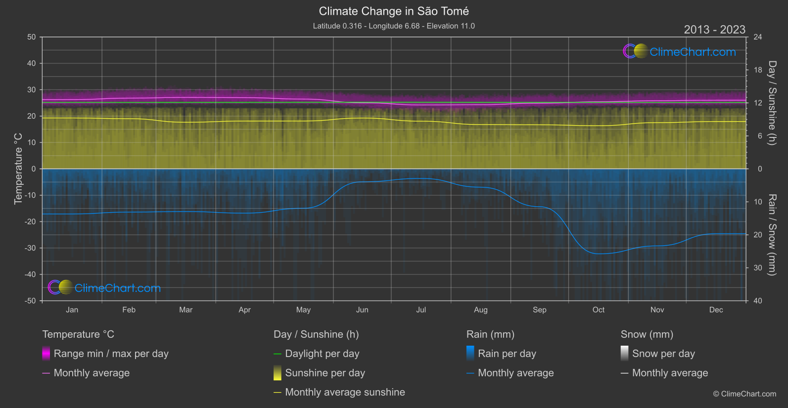 Climate Change 2013 - 2023: São Tomé (Sao Tome and Principe)