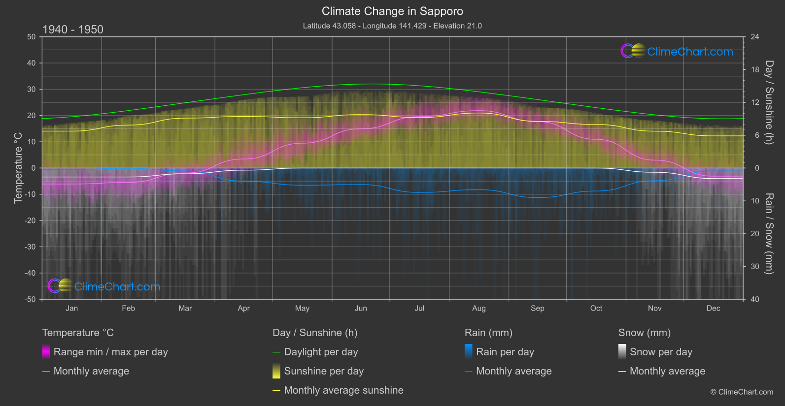 Climate Change 1940 - 1950: Sapporo (Japan)