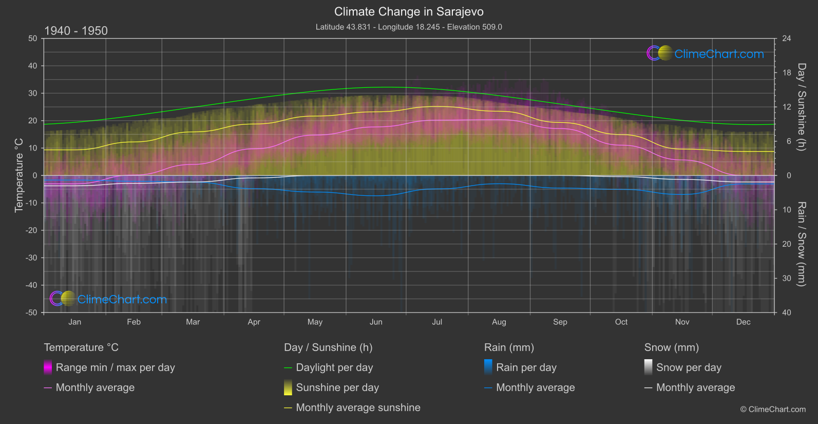 Climate Change 1940 - 1950: Sarajevo (Bosnia and Herzegovina)