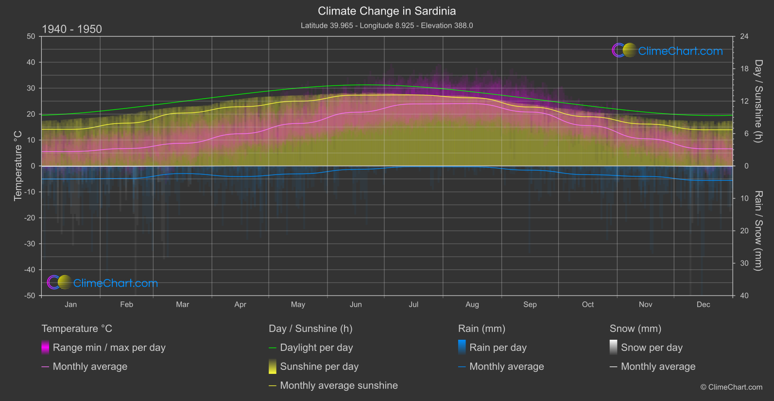 Climate Change 1940 - 1950: Sardinia (Italy)