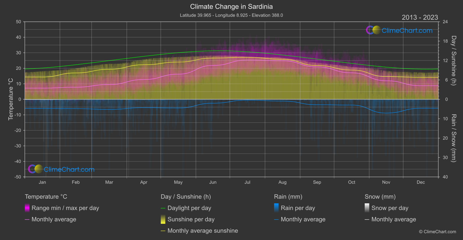 Climate Change 2013 - 2023: Sardinia (Italy)