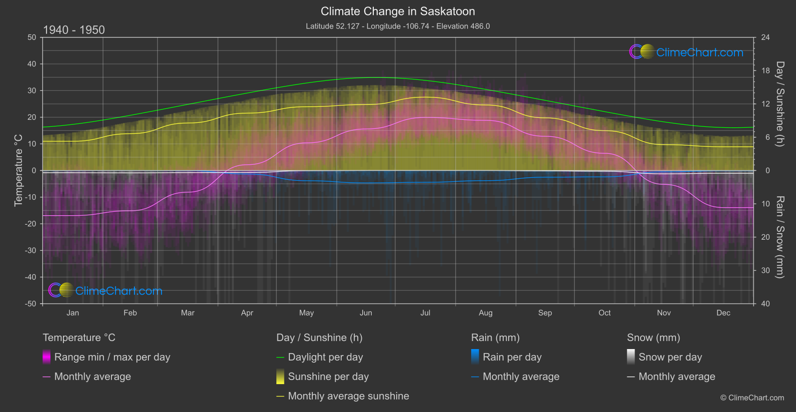 Climate Change 1940 - 1950: Saskatoon (Canada)