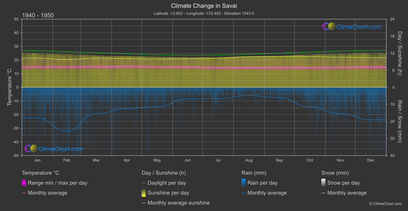 Climate Change 1940 - 1950: Savai (Samoa)