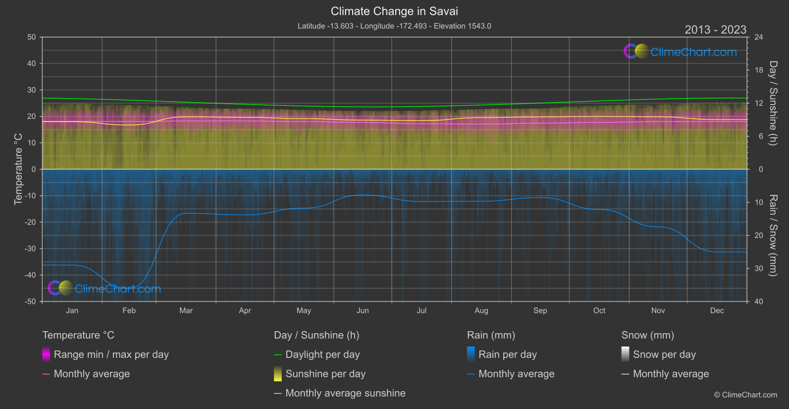 Climate Change 2013 - 2023: Savai (Samoa)