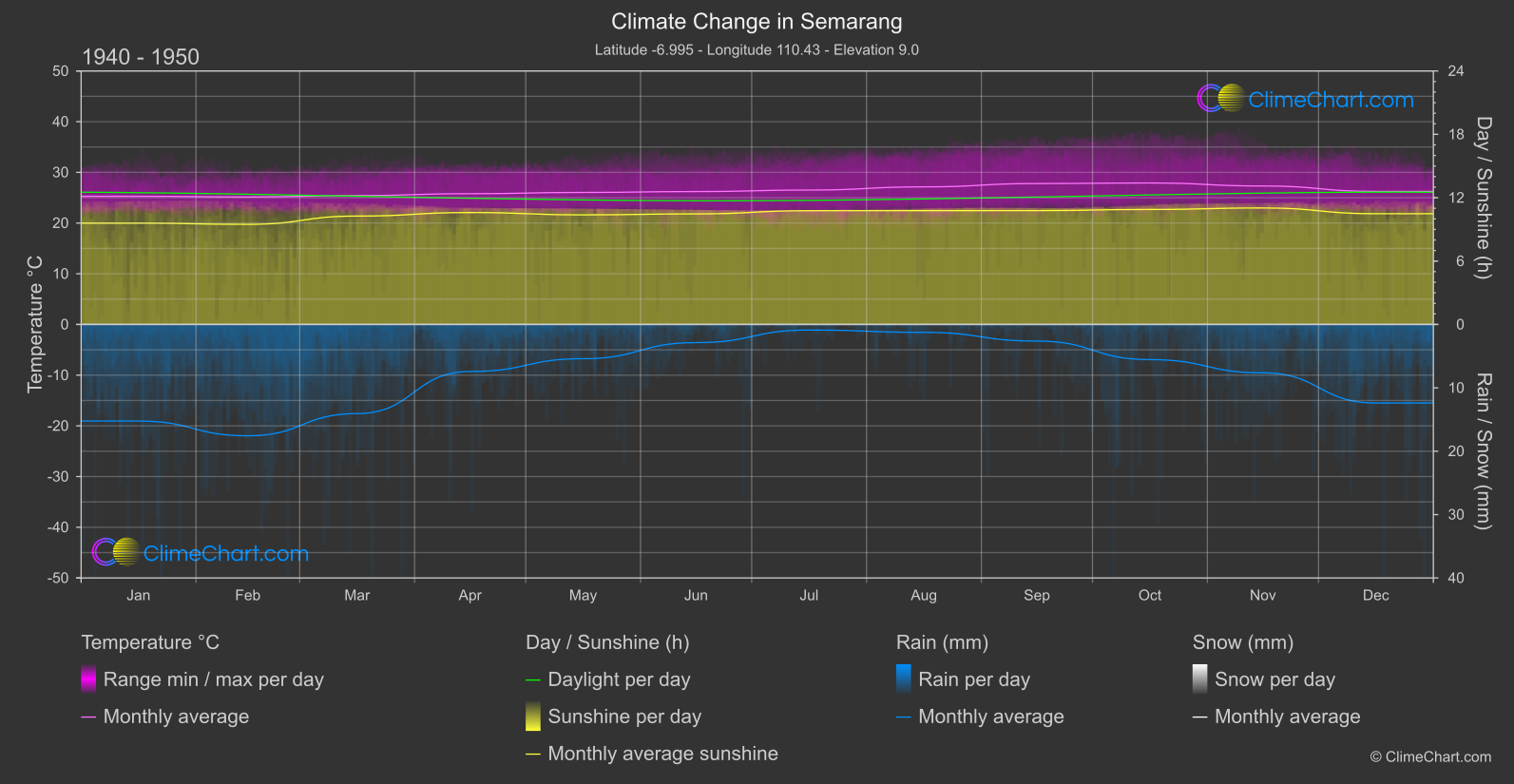 Climate Change 1940 - 1950: Semarang (Indonesia)