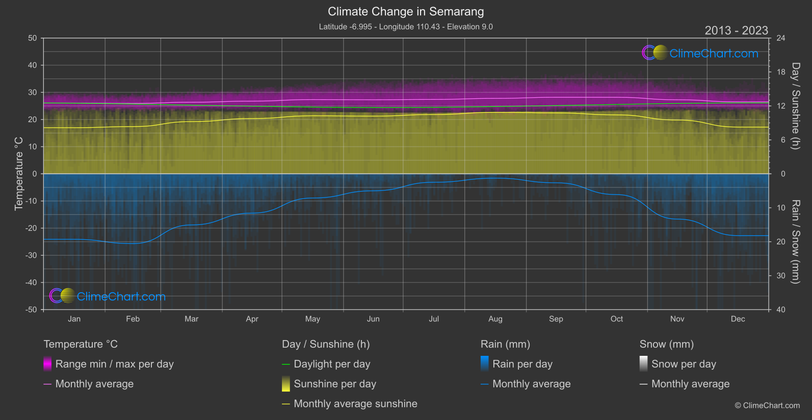 Climate Change 2013 - 2023: Semarang (Indonesia)