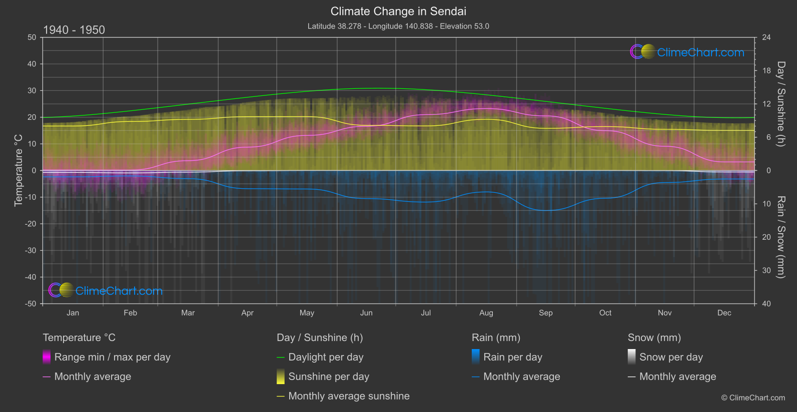 Climate Change 1940 - 1950: Sendai (Japan)