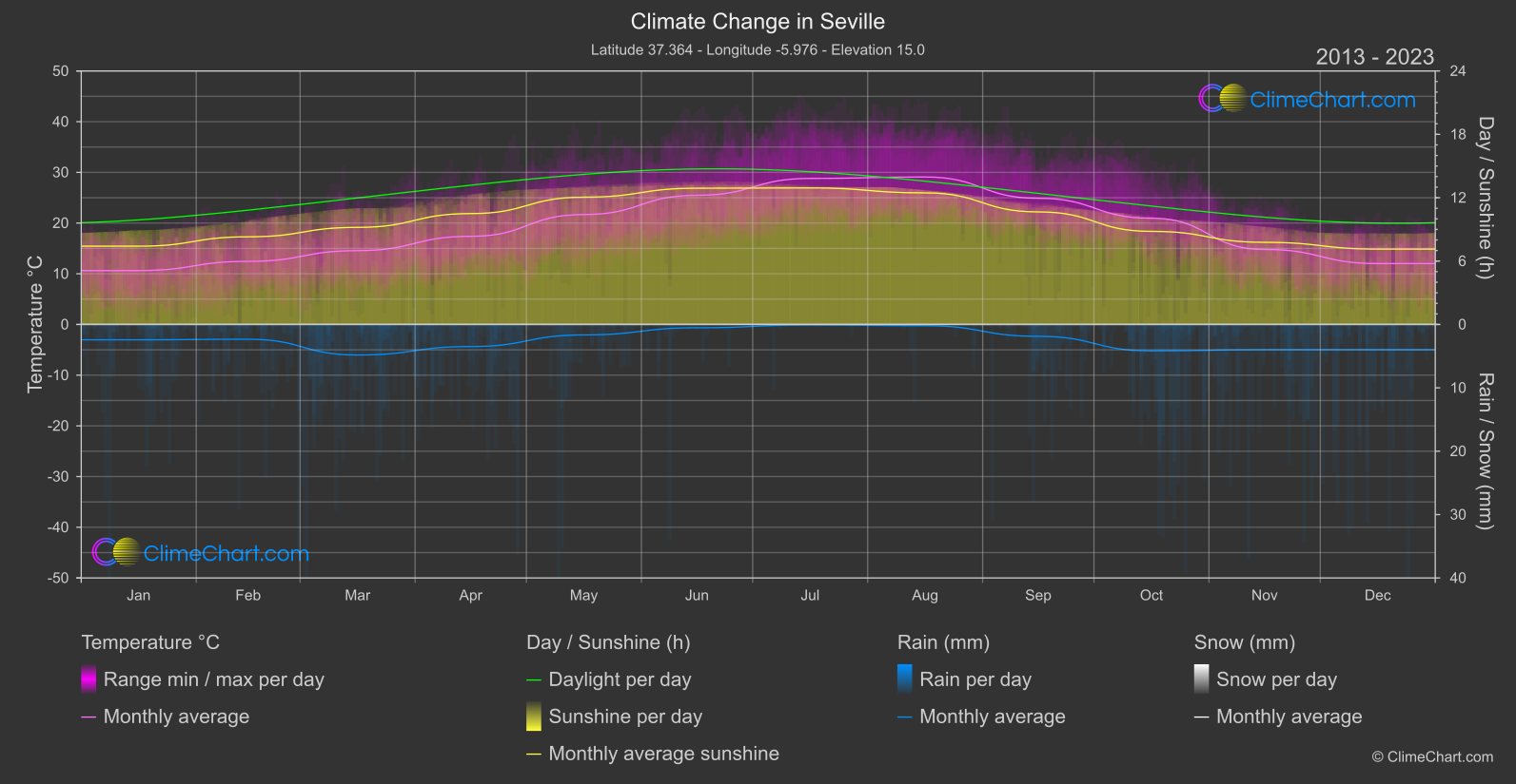 Climate Change 2013 - 2023: Seville (Spain)