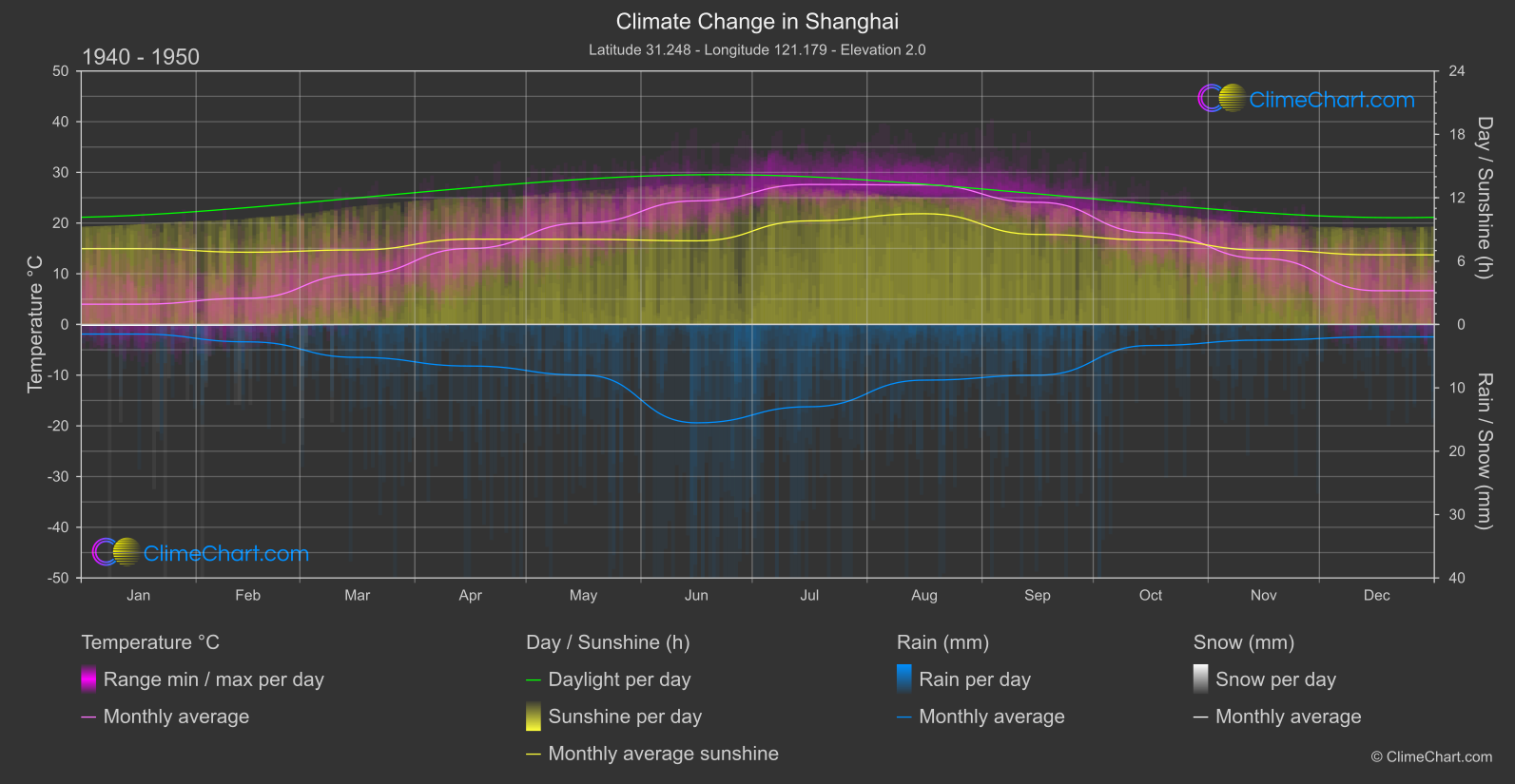 Climate Change 1940 - 1950: Shanghai (China)