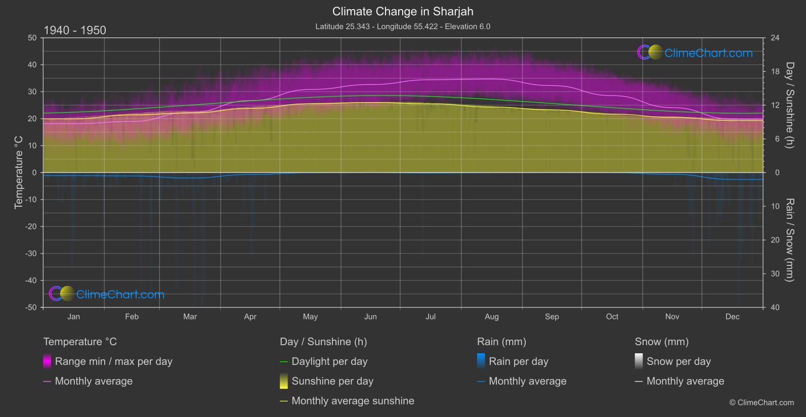 Climate Change 1940 - 1950: Sharjah (United Arab Emirates)