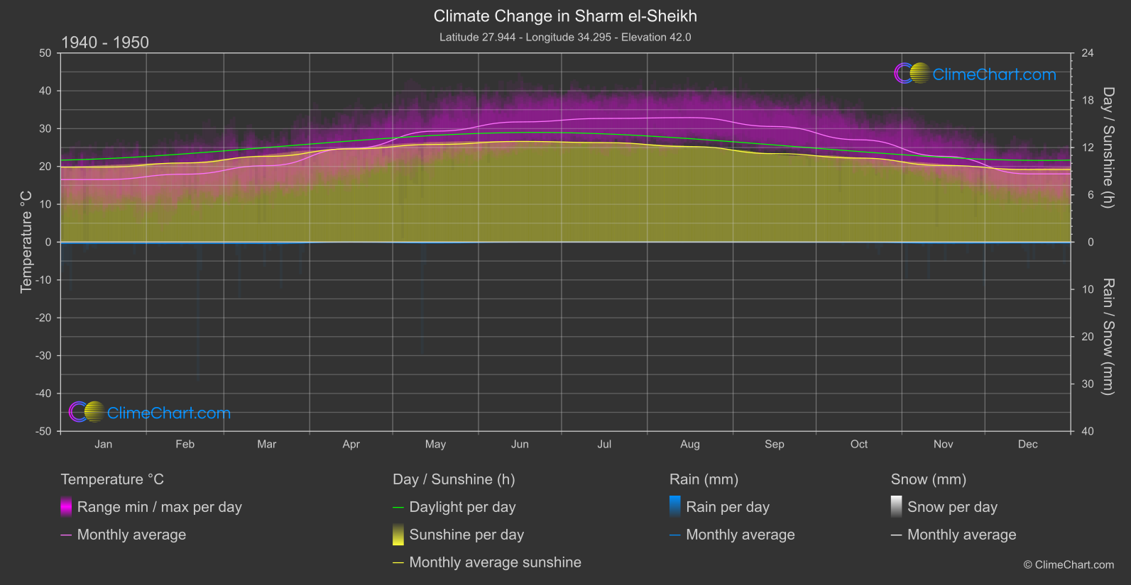 Climate Change 1940 - 1950: Sharm el-Sheikh (Egypt)