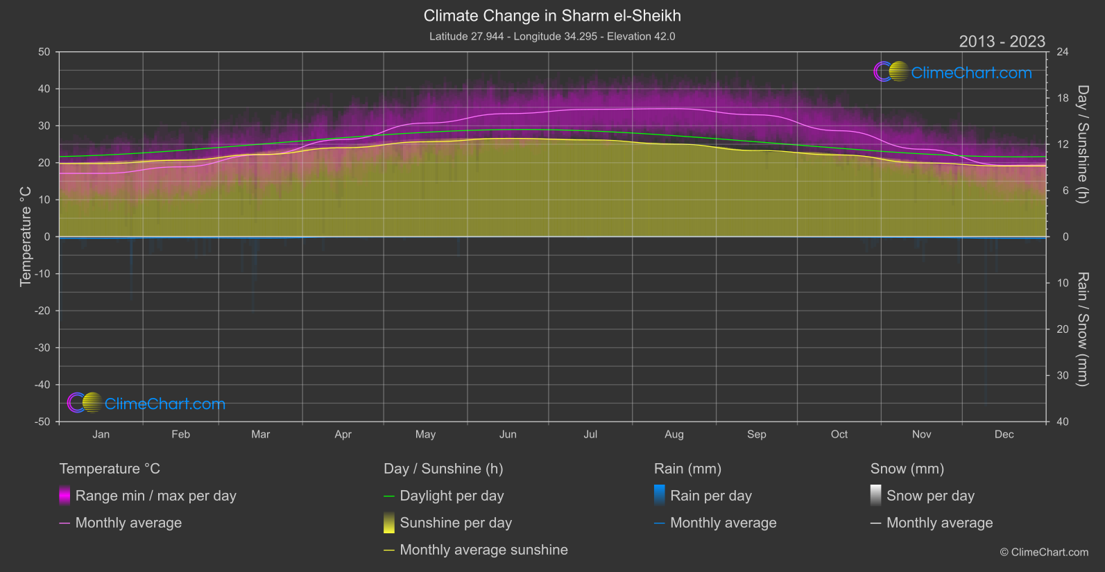 Climate Change 2013 - 2023: Sharm el-Sheikh (Egypt)