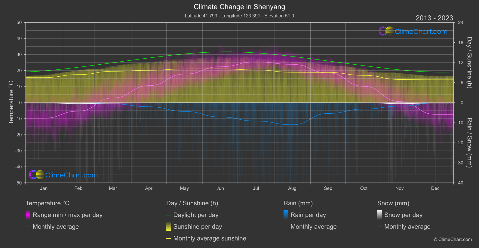 Climate Change 2013 - 2023: Shenyang (China)