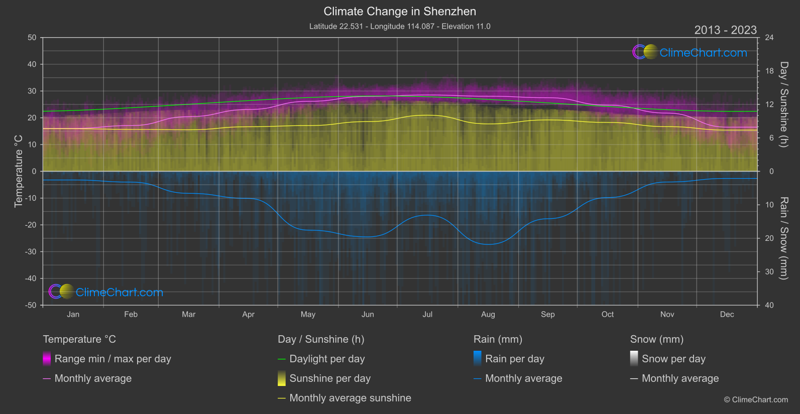 Climate Change 2013 - 2023: Shenzhen (China)