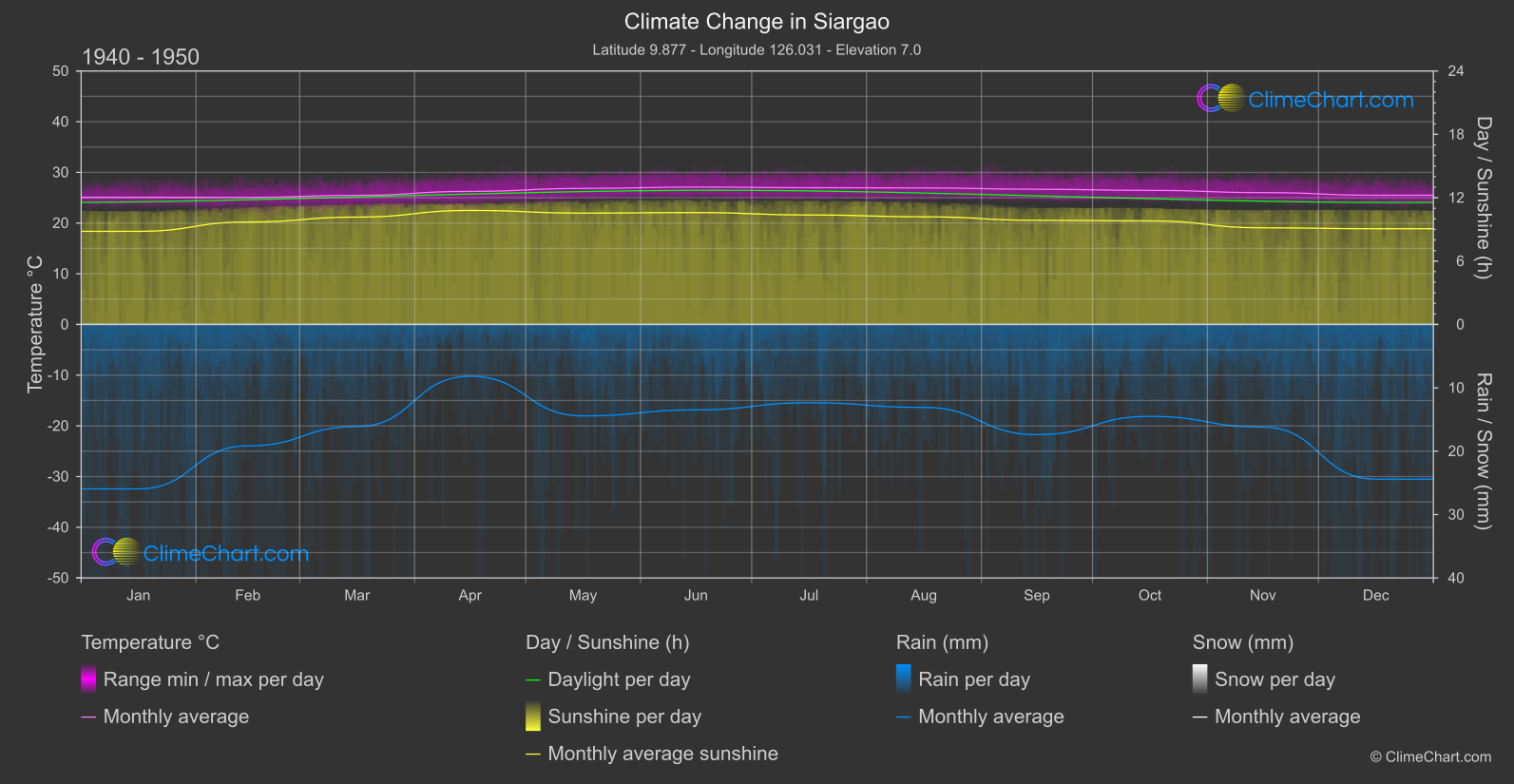 Climate Change 1940 - 1950: Siargao (Philippines)