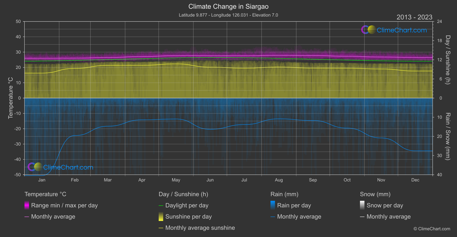 Climate Change 2013 - 2023: Siargao (Philippines)