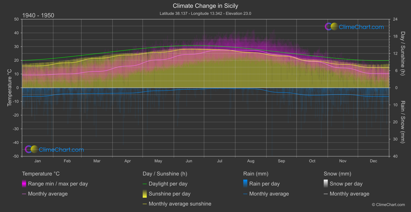 Climate Change 1940 - 1950: Sicily (Italy)