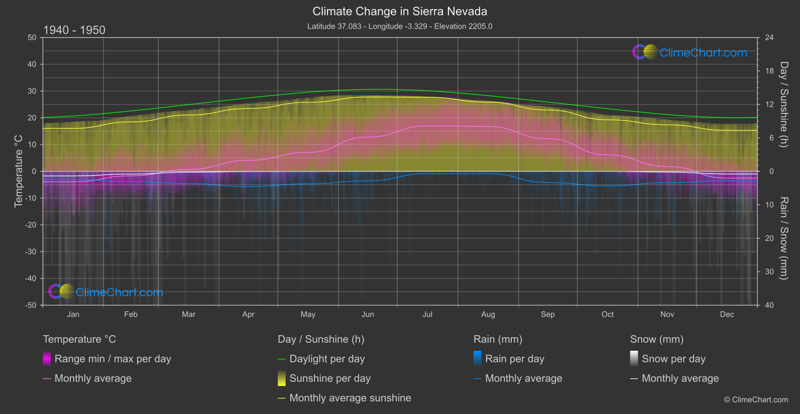 Climate Change 1940 - 1950: Sierra Nevada (Spain)