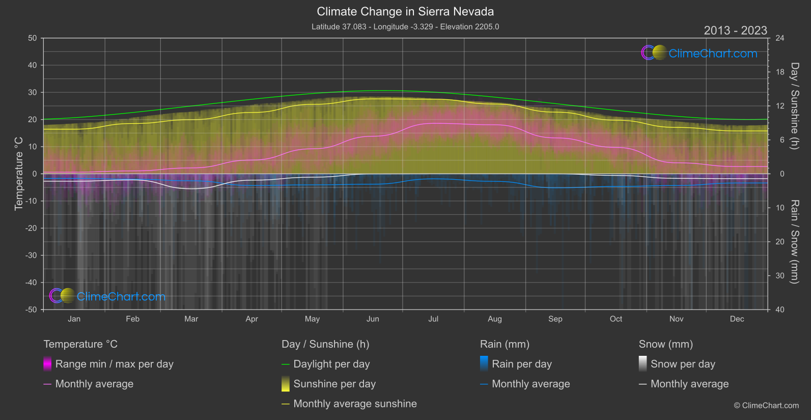 Climate Change 2013 - 2023: Sierra Nevada (Spain)