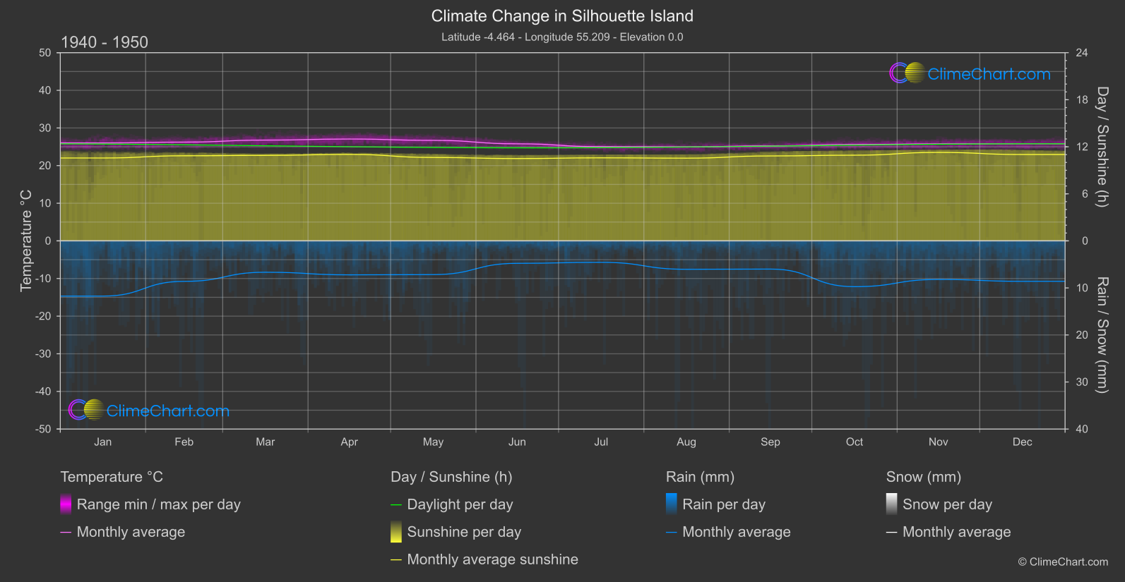 Climate Change 1940 - 1950: Silhouette Island (Seychelles)