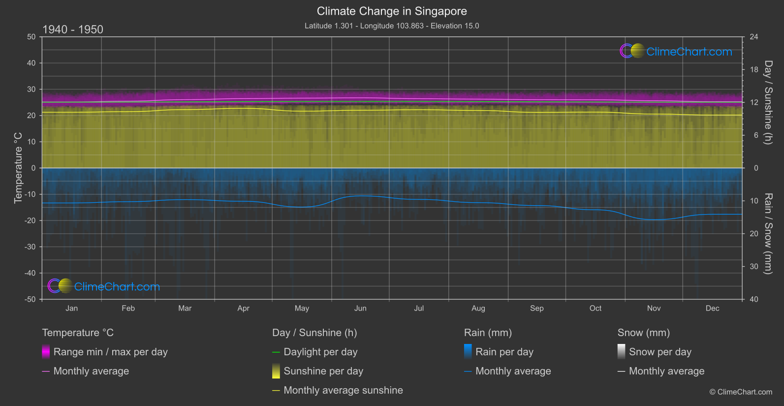 Climate Change 1940 - 1950: Singapore (Singapore)