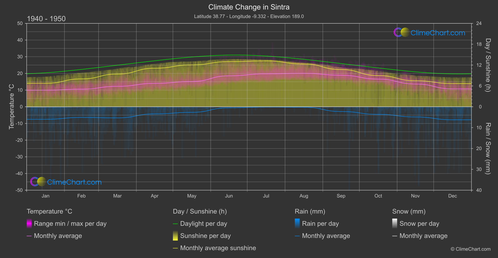 Climate Change 1940 - 1950: Sintra (Portugal)