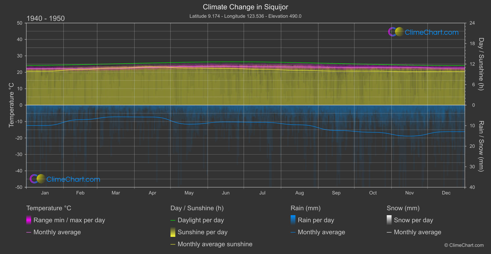 Climate Change 1940 - 1950: Siquijor (Philippines)